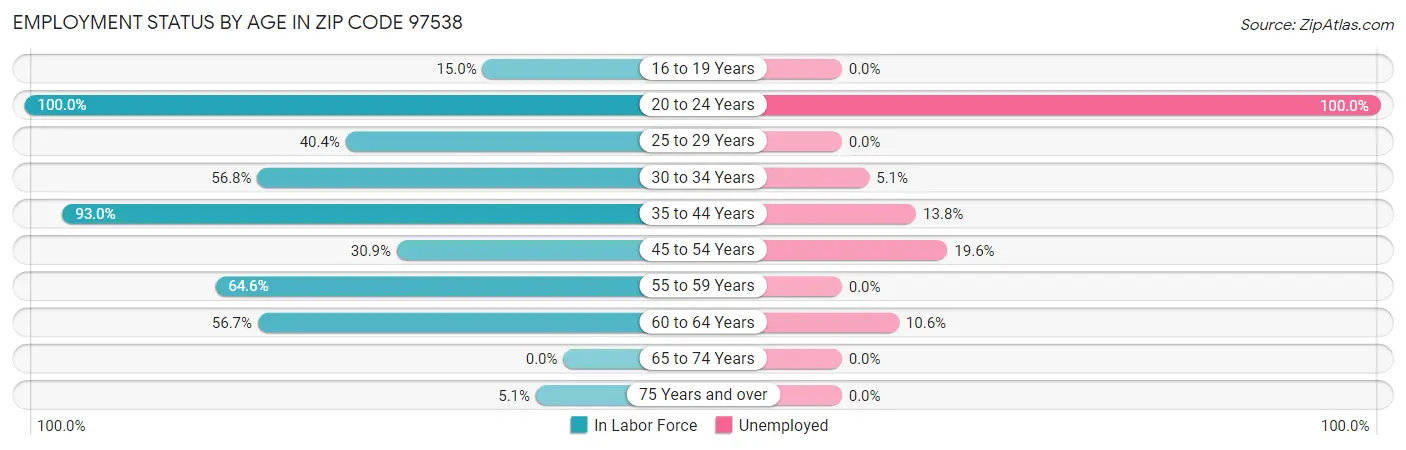 Employment Status by Age in Zip Code 97538