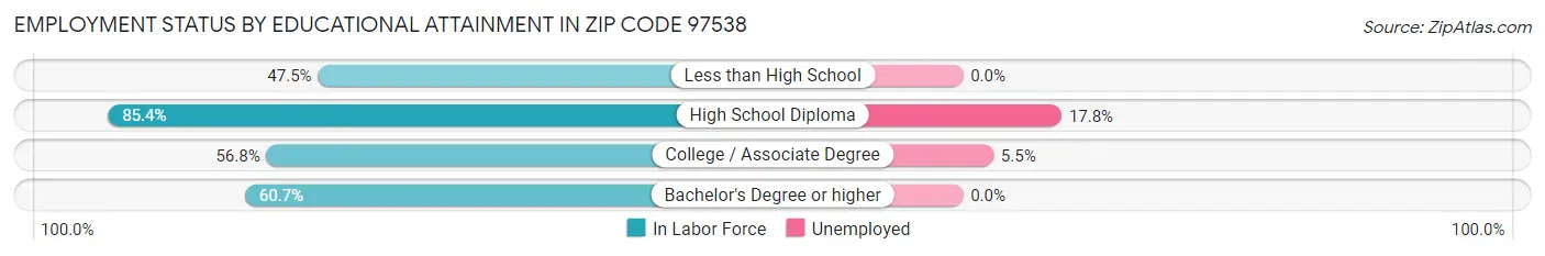 Employment Status by Educational Attainment in Zip Code 97538