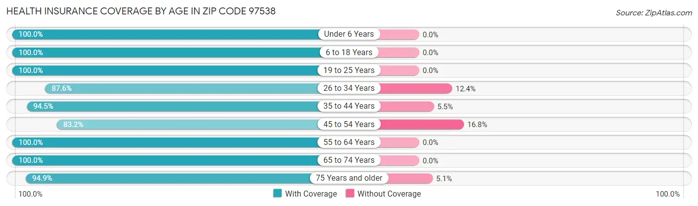 Health Insurance Coverage by Age in Zip Code 97538