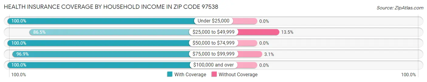 Health Insurance Coverage by Household Income in Zip Code 97538