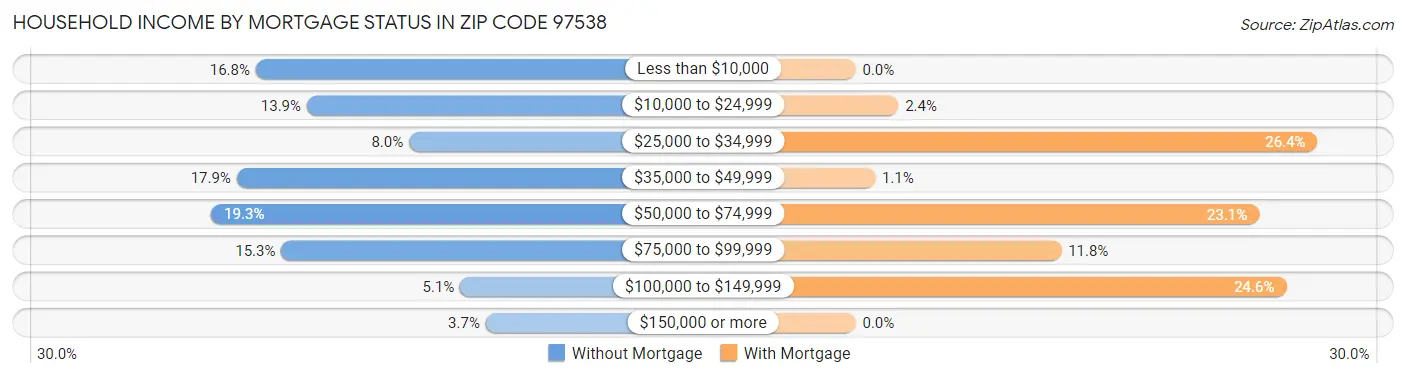 Household Income by Mortgage Status in Zip Code 97538
