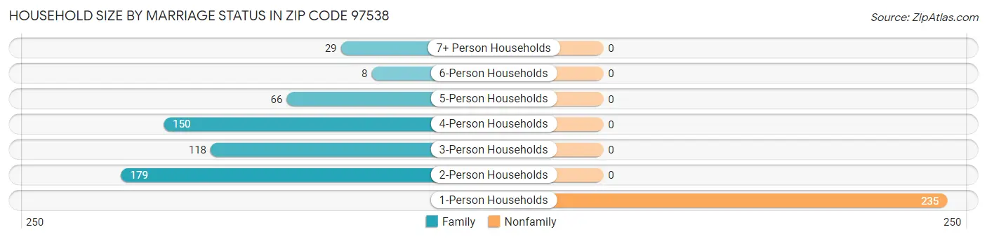 Household Size by Marriage Status in Zip Code 97538