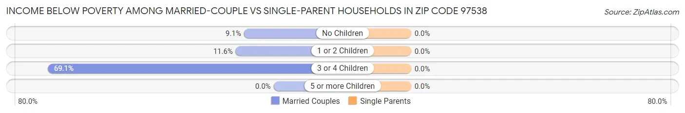 Income Below Poverty Among Married-Couple vs Single-Parent Households in Zip Code 97538