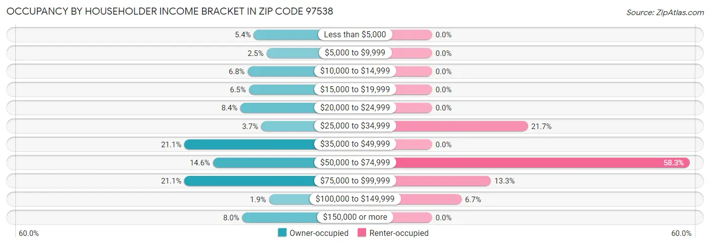 Occupancy by Householder Income Bracket in Zip Code 97538