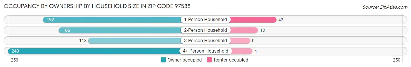 Occupancy by Ownership by Household Size in Zip Code 97538