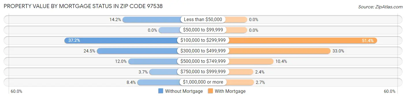 Property Value by Mortgage Status in Zip Code 97538