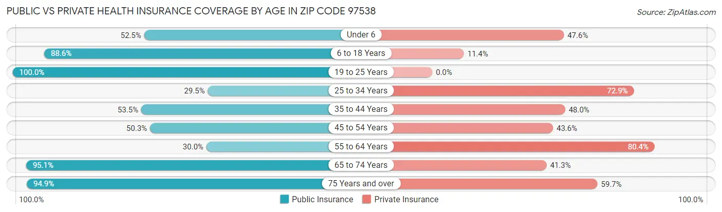 Public vs Private Health Insurance Coverage by Age in Zip Code 97538