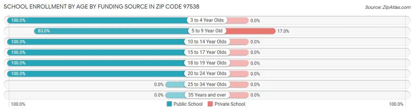 School Enrollment by Age by Funding Source in Zip Code 97538