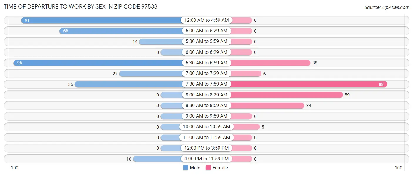 Time of Departure to Work by Sex in Zip Code 97538
