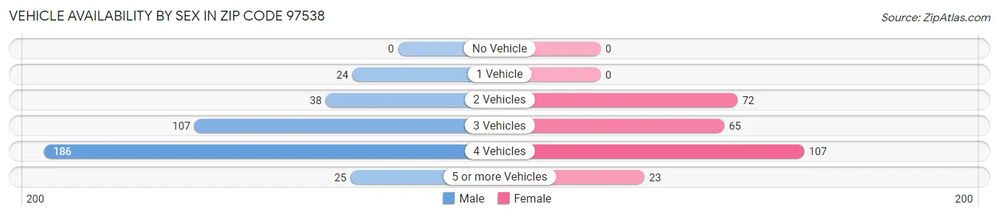 Vehicle Availability by Sex in Zip Code 97538