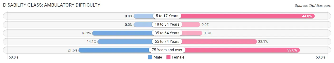 Disability in Zip Code 97539: <span>Ambulatory Difficulty</span>