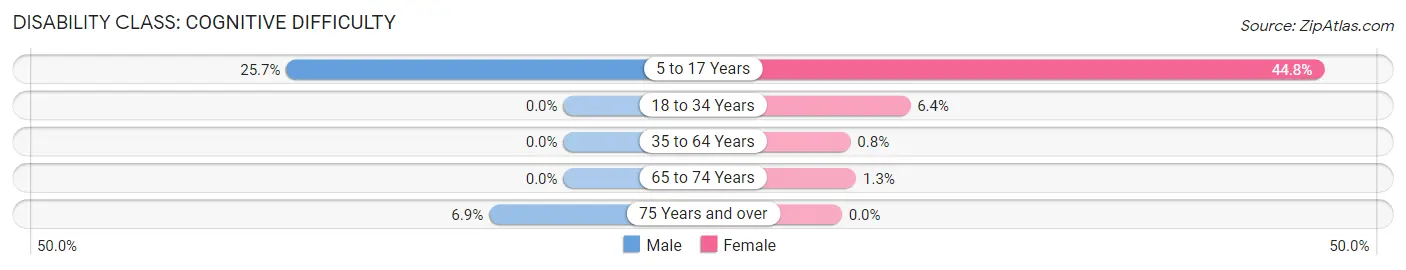 Disability in Zip Code 97539: <span>Cognitive Difficulty</span>