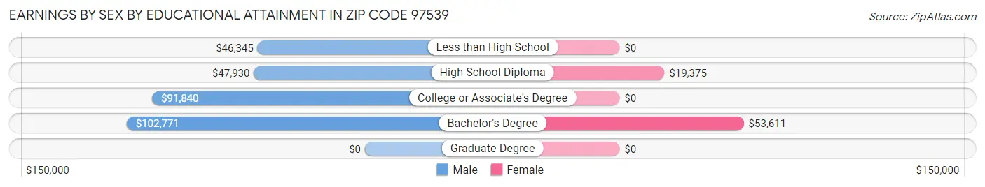 Earnings by Sex by Educational Attainment in Zip Code 97539