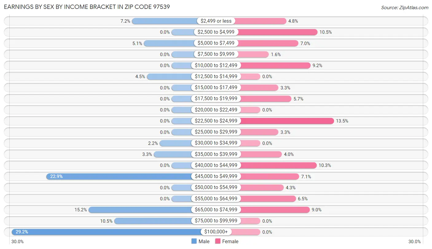 Earnings by Sex by Income Bracket in Zip Code 97539