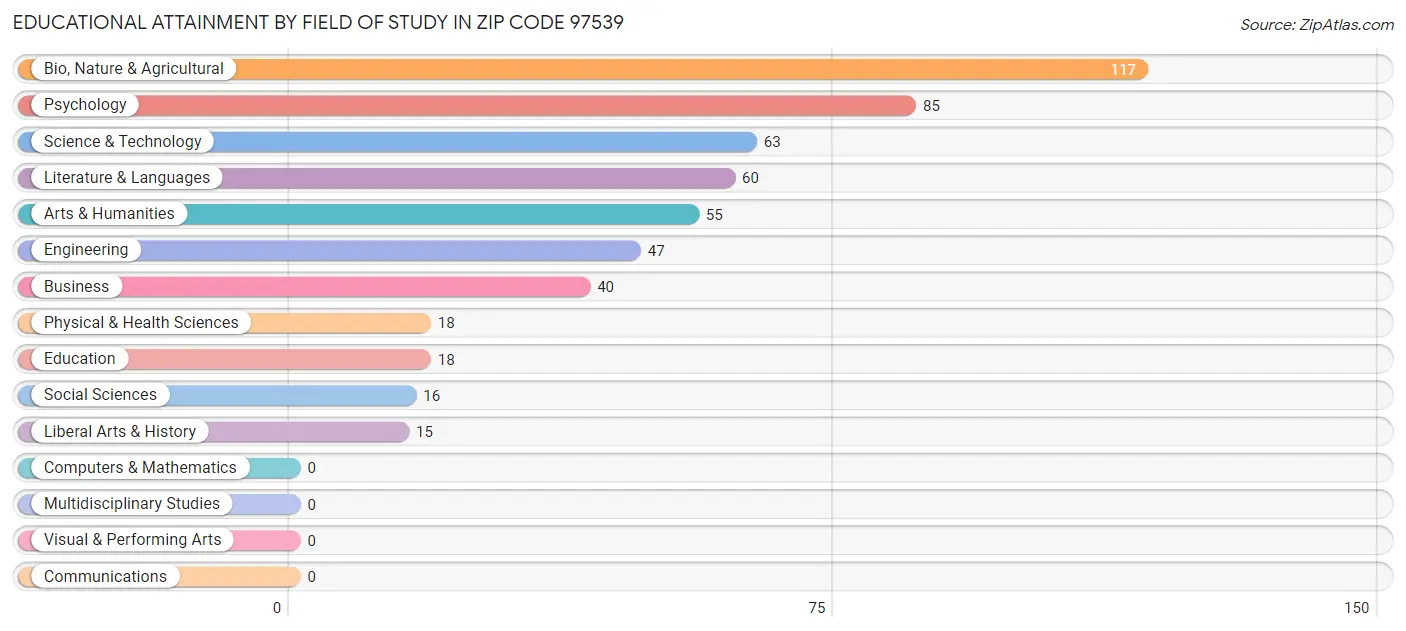 Educational Attainment by Field of Study in Zip Code 97539