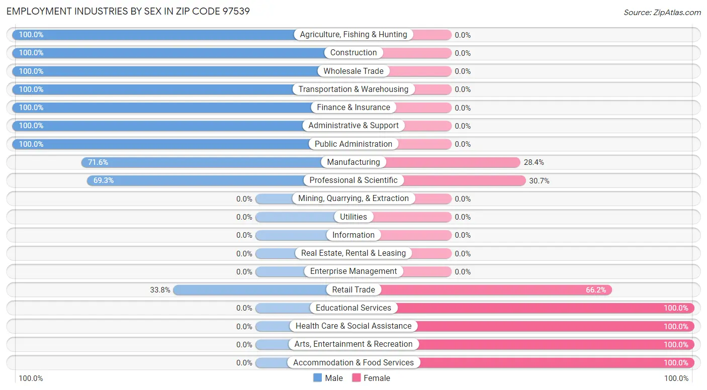 Employment Industries by Sex in Zip Code 97539