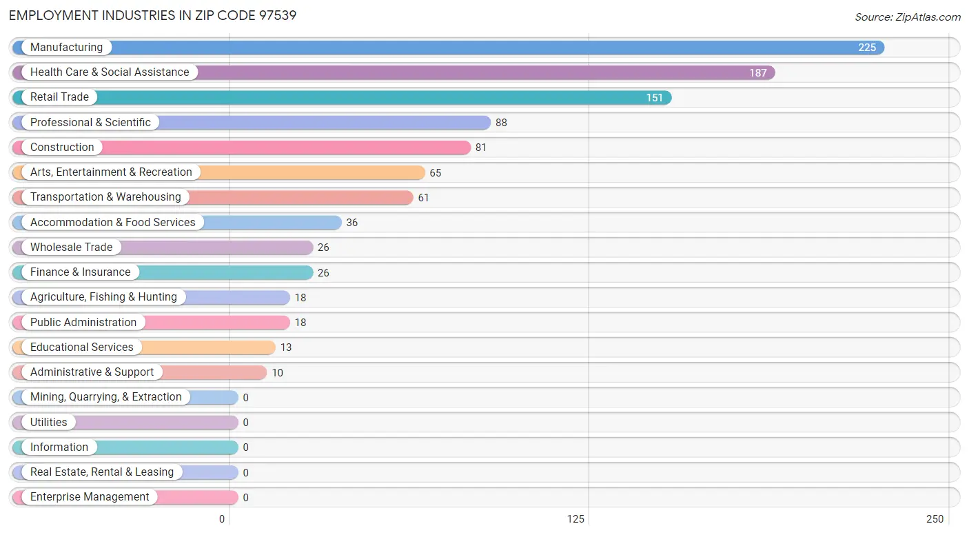 Employment Industries in Zip Code 97539