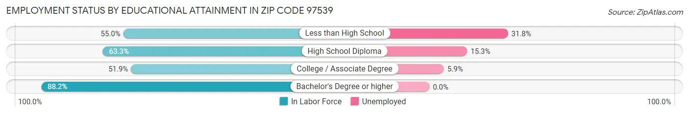 Employment Status by Educational Attainment in Zip Code 97539