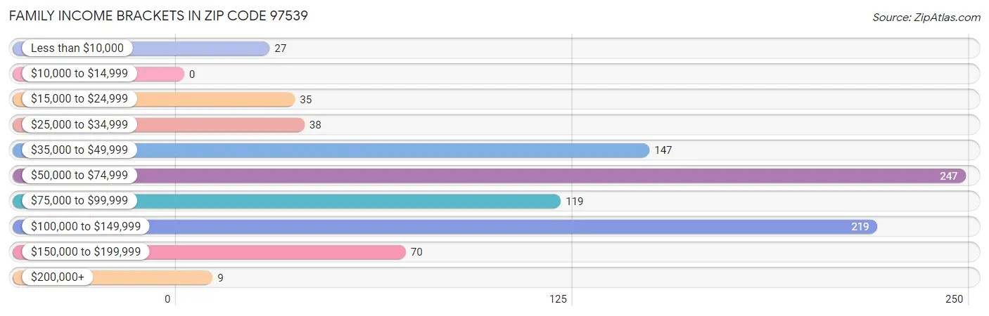 Family Income Brackets in Zip Code 97539