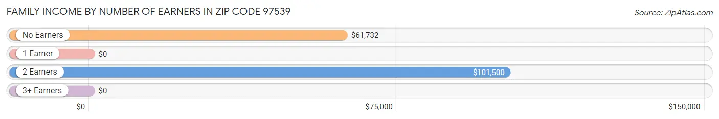 Family Income by Number of Earners in Zip Code 97539