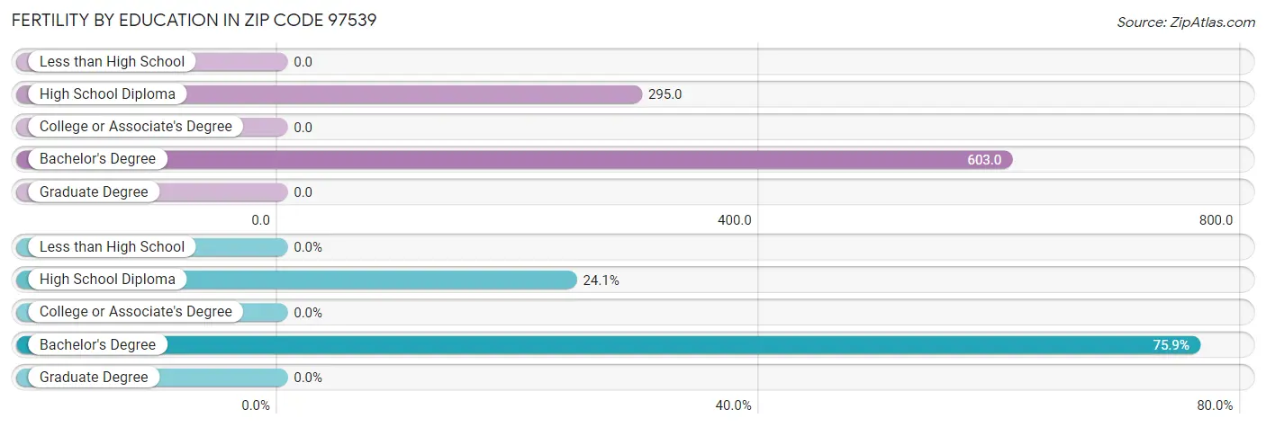 Female Fertility by Education Attainment in Zip Code 97539