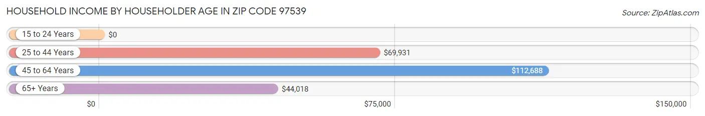 Household Income by Householder Age in Zip Code 97539