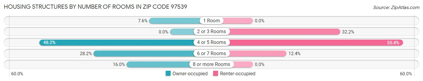 Housing Structures by Number of Rooms in Zip Code 97539