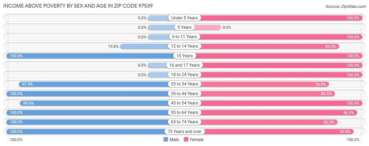 Income Above Poverty by Sex and Age in Zip Code 97539