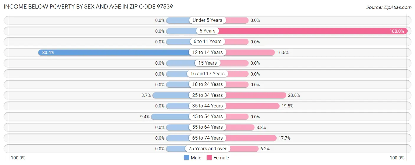 Income Below Poverty by Sex and Age in Zip Code 97539