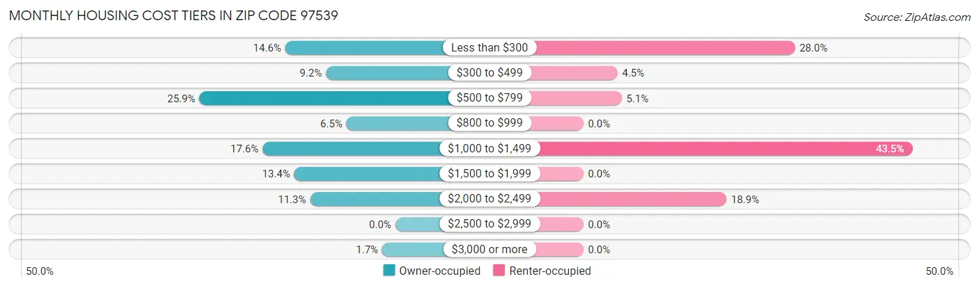 Monthly Housing Cost Tiers in Zip Code 97539