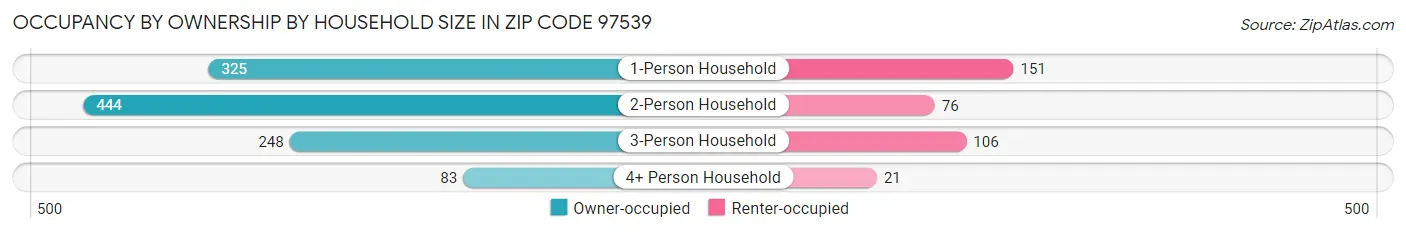 Occupancy by Ownership by Household Size in Zip Code 97539
