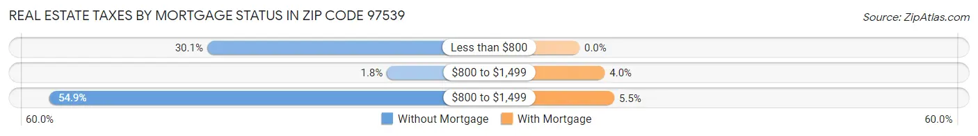 Real Estate Taxes by Mortgage Status in Zip Code 97539