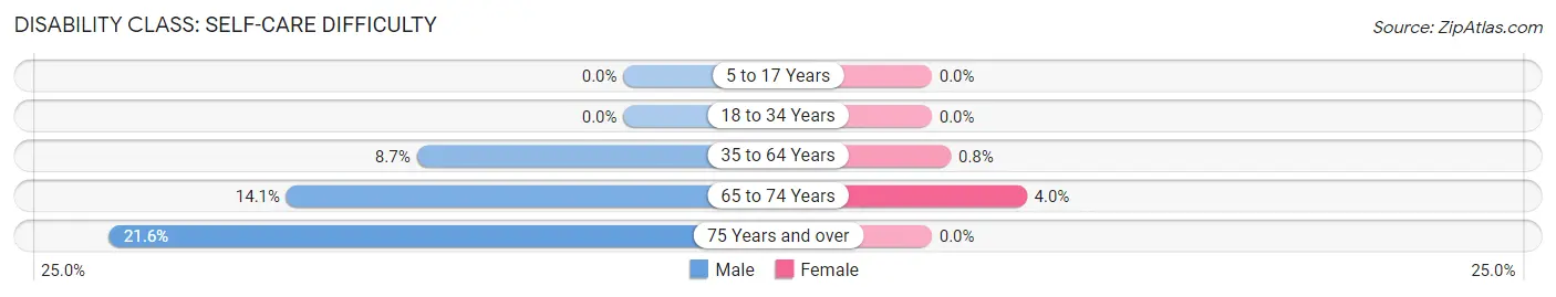 Disability in Zip Code 97539: <span>Self-Care Difficulty</span>