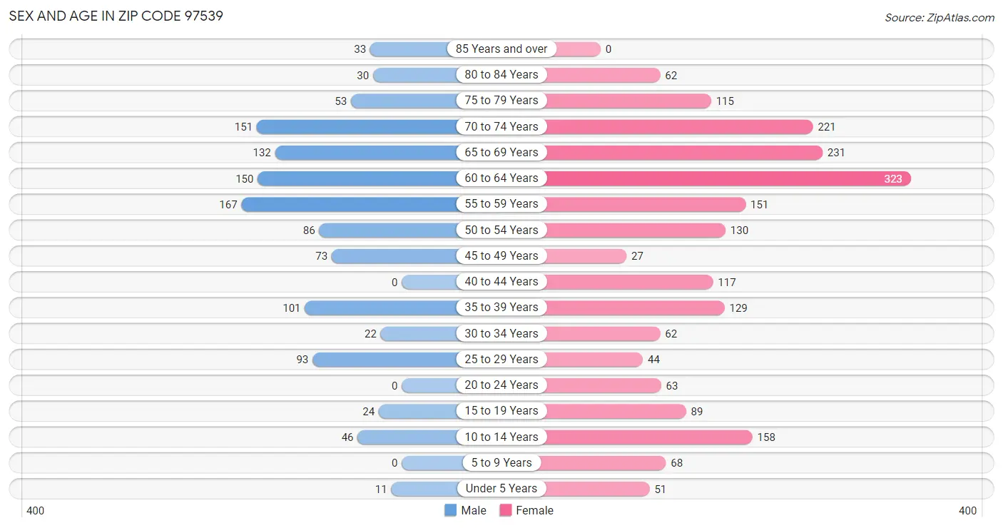 Sex and Age in Zip Code 97539