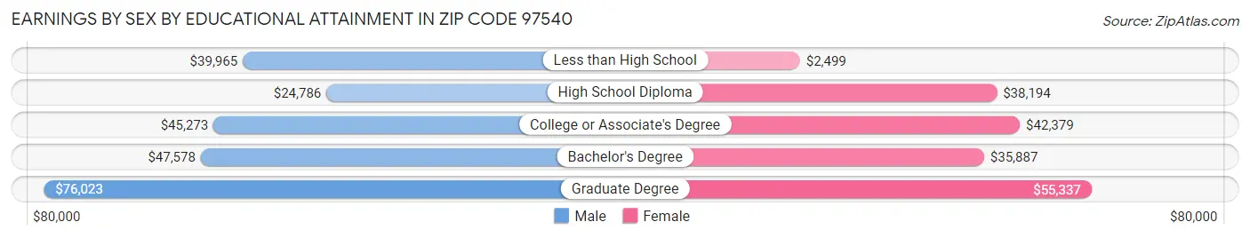 Earnings by Sex by Educational Attainment in Zip Code 97540