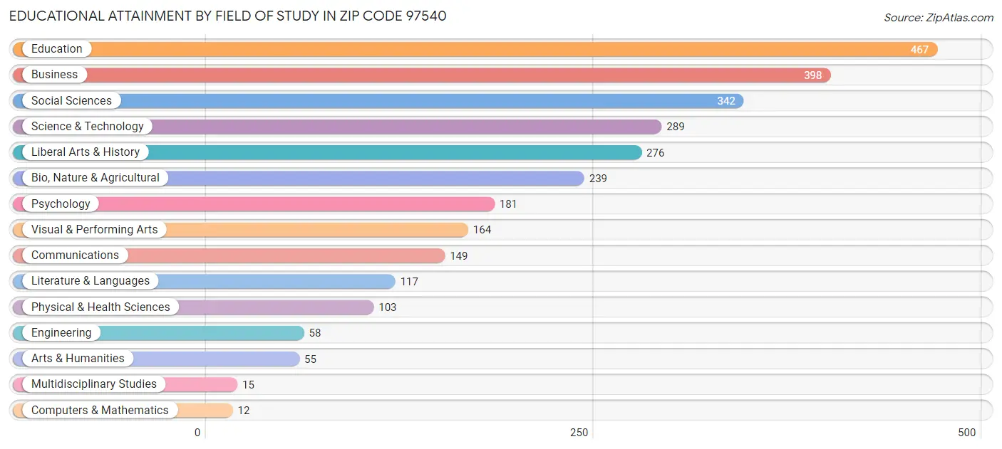 Educational Attainment by Field of Study in Zip Code 97540