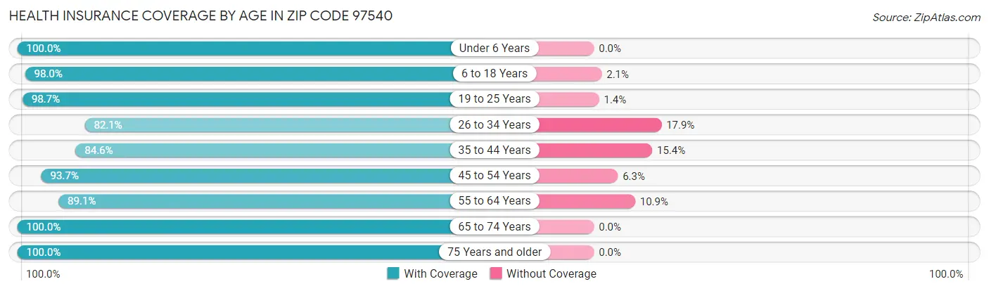 Health Insurance Coverage by Age in Zip Code 97540