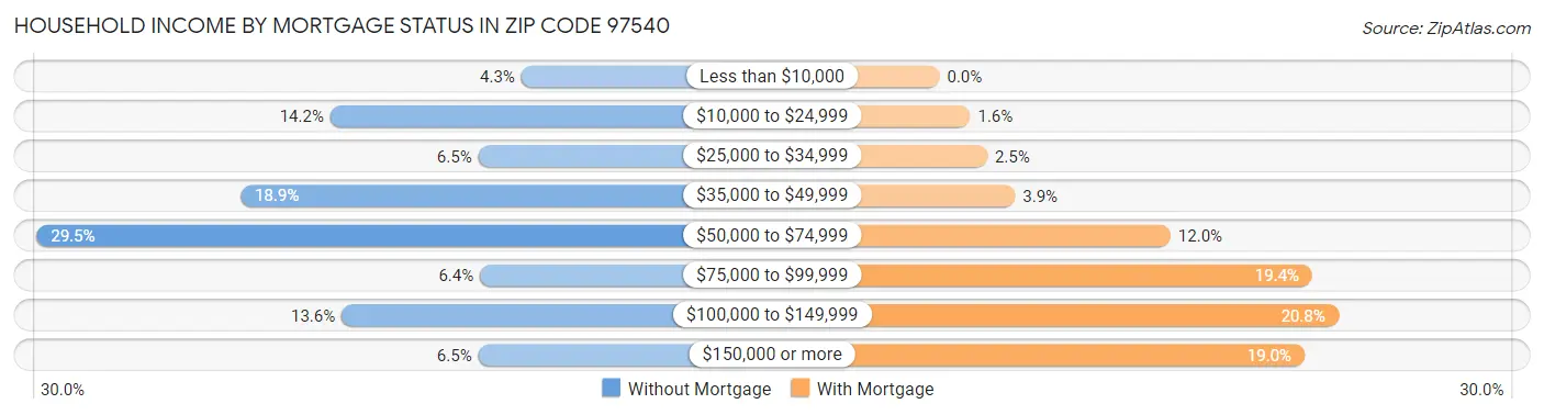 Household Income by Mortgage Status in Zip Code 97540