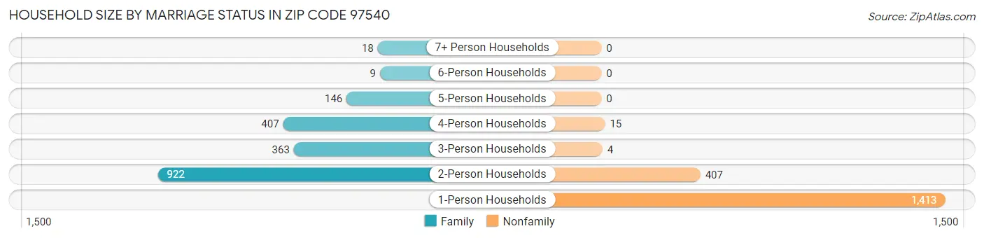 Household Size by Marriage Status in Zip Code 97540