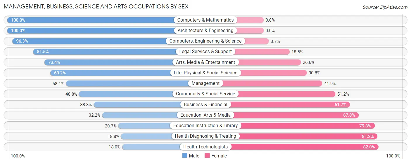 Management, Business, Science and Arts Occupations by Sex in Zip Code 97540