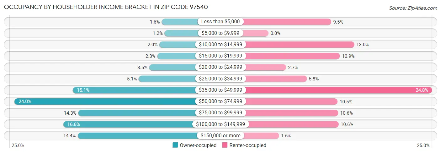 Occupancy by Householder Income Bracket in Zip Code 97540