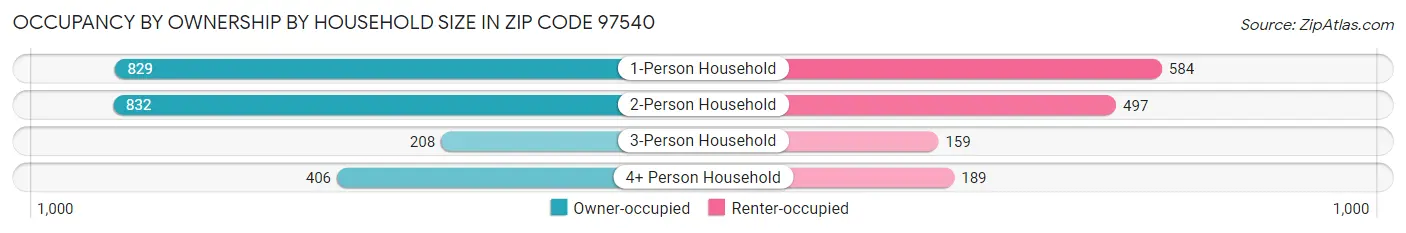 Occupancy by Ownership by Household Size in Zip Code 97540