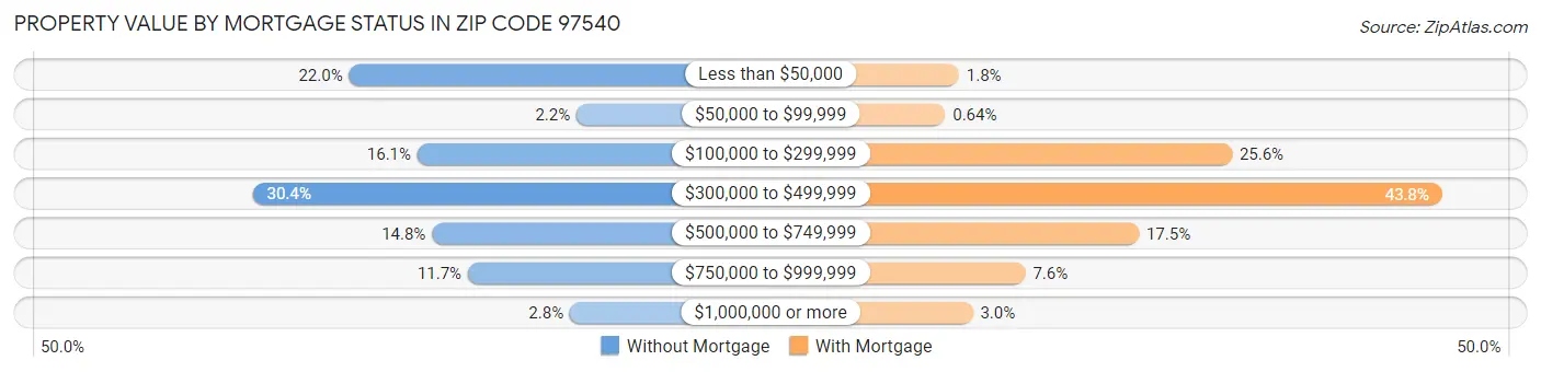 Property Value by Mortgage Status in Zip Code 97540