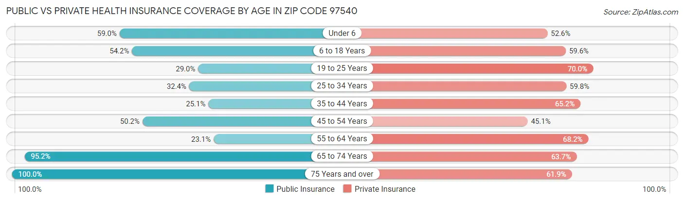 Public vs Private Health Insurance Coverage by Age in Zip Code 97540