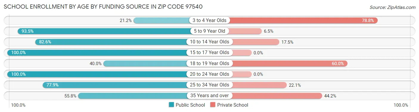 School Enrollment by Age by Funding Source in Zip Code 97540