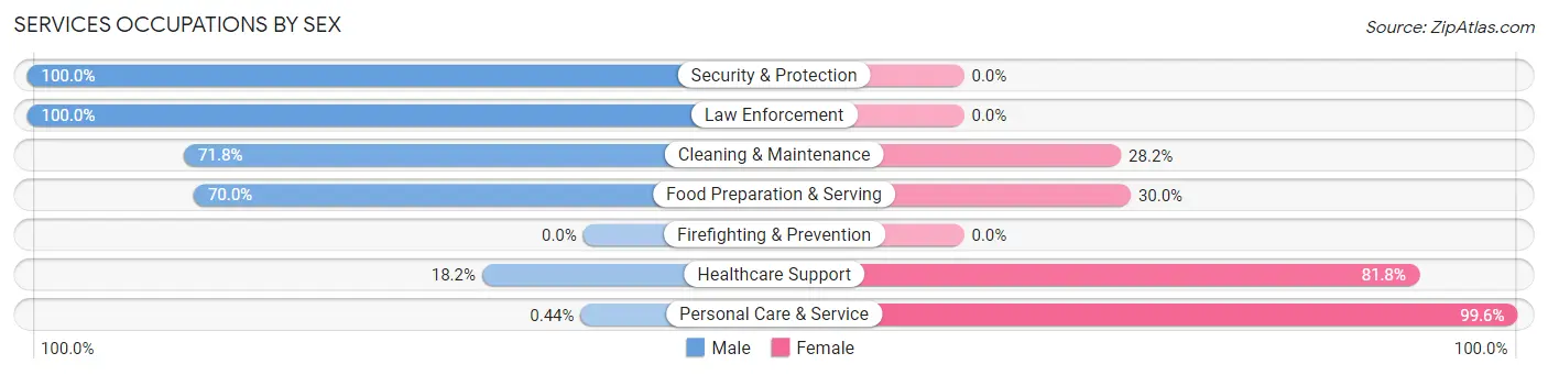 Services Occupations by Sex in Zip Code 97540