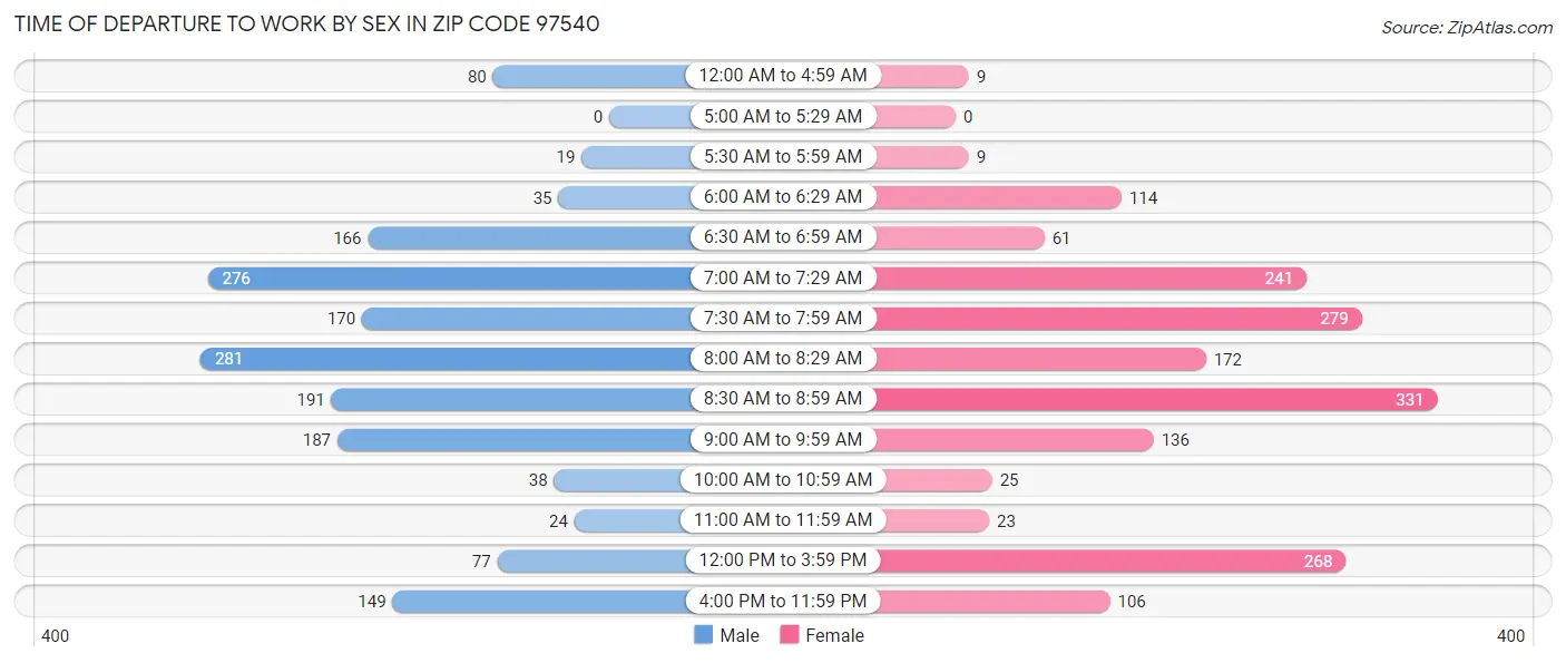 Time of Departure to Work by Sex in Zip Code 97540