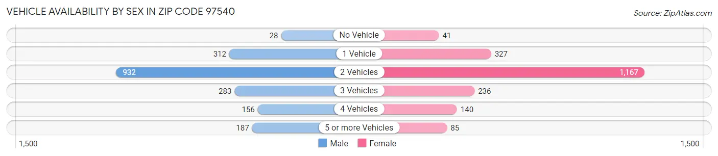 Vehicle Availability by Sex in Zip Code 97540