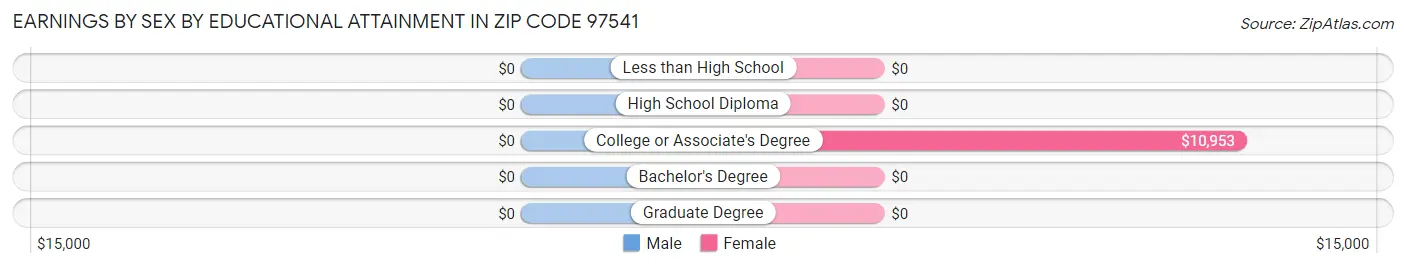 Earnings by Sex by Educational Attainment in Zip Code 97541