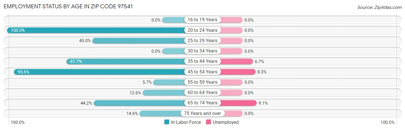 Employment Status by Age in Zip Code 97541